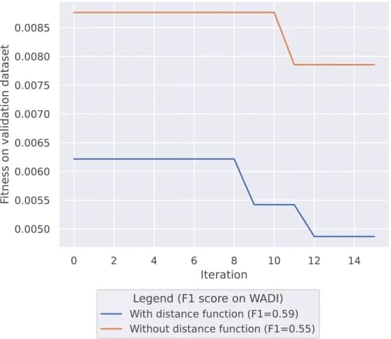 Open access visualization of Line Plot, Line Step, Convergence Plot, WADI Dataset, Model Evolution