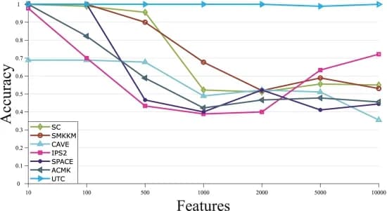 Open access visualization of Line Plot, Stability, UTC, High-dimensional feature corruption