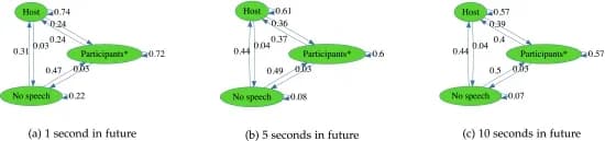 Open access visualization of Network, Pathway, Turn-taking, Probability, Host