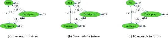 Open access visualization of Network, Pathway, Turn-Taking, Host, Participants