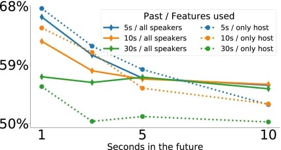 Open access visualization of Line Plot, MLP, Audio Features, Text Features, Test Accuracy