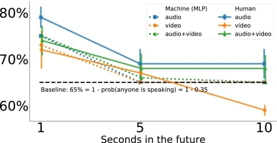 Open access visualization of Line Plot, Error Bars, MLP, EgoCom, Speaker Identification