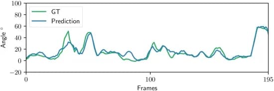 Open access visualization of Line Plot, Angle predictions, Time series, Right Foot, Test set