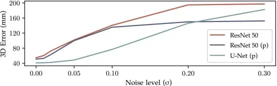 Open access visualization of Line Plot, 2D Pose Estimation, White Gaussian Noise, ImageNet