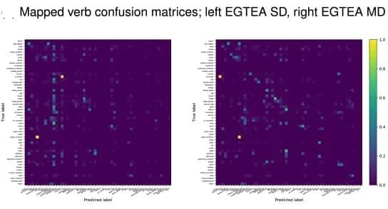 Open access visualization of Heatmap, Confusion Matrices, Verbs, EGTEA Tasks, EPIC Validation Split