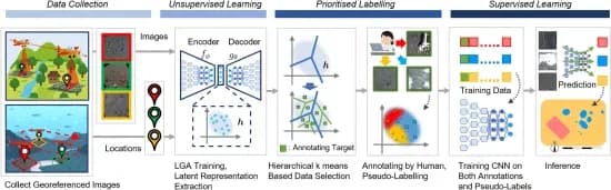 Open access visualization of Workflow, Flowchart, LGA-SS, CNN, Semi-Supervised Learning