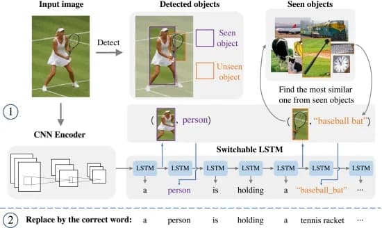 Open access visualization of Workflow, Illustration, Object Detection, LSTM, Image Feature