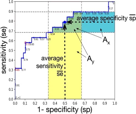 Open access visualization of Line Plot, ROC Curve, AUC, Model Performance, AUCi