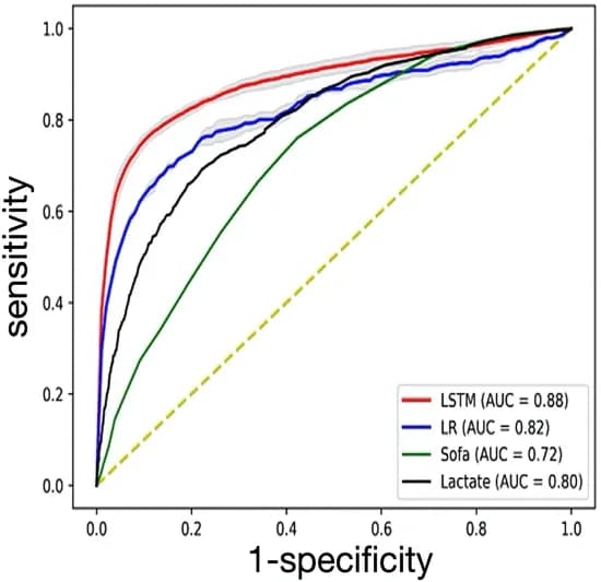 Open access visualization of Line Plot, ROC Plot, SOFA, Lactate, Logistic Regression