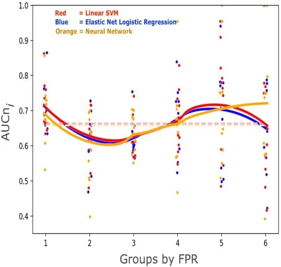 Open access visualization of Scatter Plot, Line Plot, Regression Plot, AUC, Breast Cancer