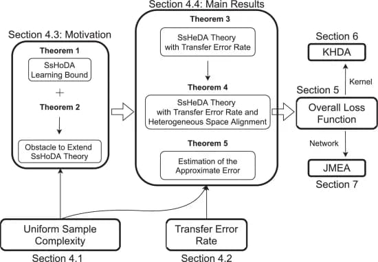 Open access visualization of Workflow, Flowchart, Theorems, Algorithms, Structure