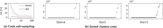 Open access visualization of Line Plot, Scatter Plot, Mean, Standard Deviation, Sub-sampling Rate