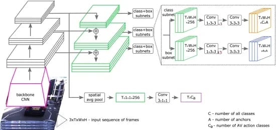 Open access visualization of Workflow, Illustration, 3D-RetinaNet, Architecture, Online Video Processing