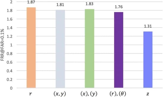 Open access visualization of Bar Plot, Real-valued Network, ComplexIrisNet, ND-CrossSensor-Iris-2013