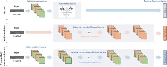 Open access visualization of Workflow, Flowchart, IrisCode, Gabor response, Phase quantization