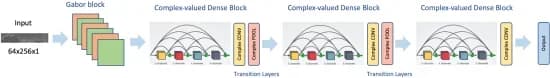 Open access visualization of Workflow, Flowchart, Illustration, ComplexIrisNet, Architecture