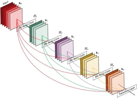 Open access visualization of Workflow, Flowchart, Dense Block, Feature Maps, Network Operations