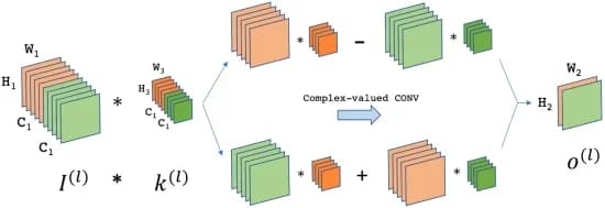 Open access visualization of Workflow, Flowchart, Complex-Valued Convolution, Complex-Valued Kernel, Convolutional Layer