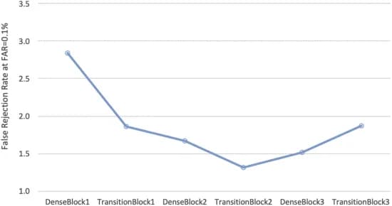 Open access visualization of Line Plot, False Rejection Rate, False Acceptance Rate, Validation