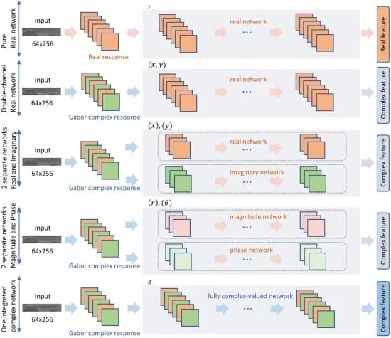 Open access visualization of Workflow, Flowchart, Architecture Comparison, Real-Valued Baselines, Complex-Valued Iris Network