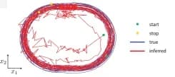 Open access visualization of Line Plot, Latent Trajectory, SVMC-GP