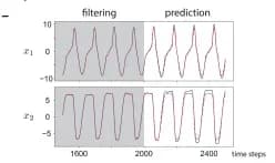 Open access visualization of Line Plot, Filtering, Prediction, Filtered States, Predicted States