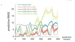 Open access visualization of Line Plot, Error Bars, Forecasting Error, Predictive MSE, SVMC-GP