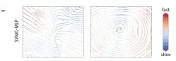 Open access visualization of Line Plot, Inferred Dynamics, Velocity Field, SVMC-GP, Posterior Variance