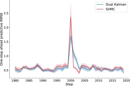 Open access visualization of Line Plot, Error Bars, Nonstationary Dynamical System, EKF, SVMC