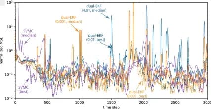 Open access visualization of Line Plot, Normalized MSE, Time Step Prediction, Filtered System