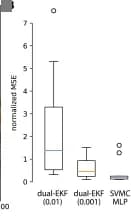 Open access visualization of Box Plot, Normalized MSE, Time Steps