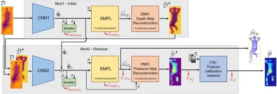 Open access visualization of Workflow, Flowchart, Deep Network, Depth, Gender