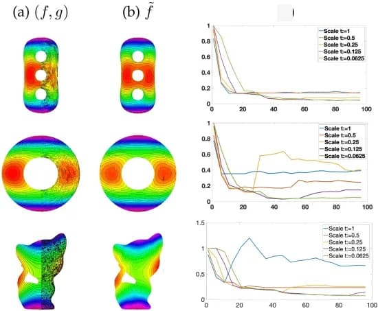 Open access visualization of Line Plot, Approximation Error, Diffusion Functions, Scales