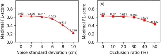 Open access visualization of Line Plot, Scanning Noise, Occlusion, Shape Analysis, Quantitative Results