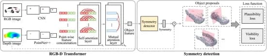 Open access visualization of Workflow, Flowchart, Symmetry Detection Network, RGB-D Transformer, CNN