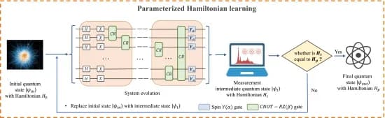 Open access visualization of Workflow, Flowchart, Illustration, Hamiltonian Learning, Quantum System