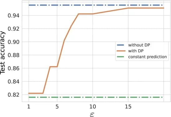 Open access visualization of Line Plot, Line Step, Test Accuracy, ECG Dataset, Privacy Guarantees