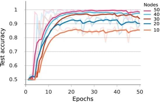 Open access visualization of Line Plot, Graph Size, Performance, Differential Privacy, Convergence