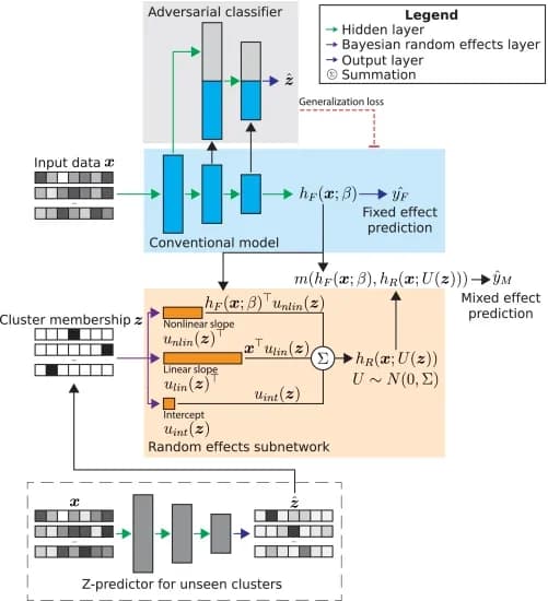 Open access visualization of Workflow, Flowchart, Neural Network, Cluster Membership, Fixed Effects