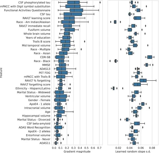 Open access visualization of Box Plot, Feature Importance, Random Slope Variance, ARMED-DFNN, Mild Cognitive Impairment