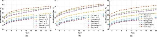 Open access visualization of Line Plot, CMC curves, Fingerprints, IIIT-Delhi MOLF database