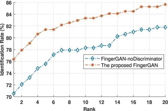 Open access visualization of Line Plot, CMC curves, FingerGAN, FingerGAN-noDiscriminator