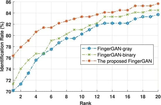 Open access visualization of Line Plot, CMC Curves, FingerGAN