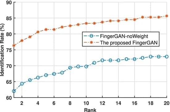 Open access visualization of Line Plot, CMC Curves, FingerGAN
