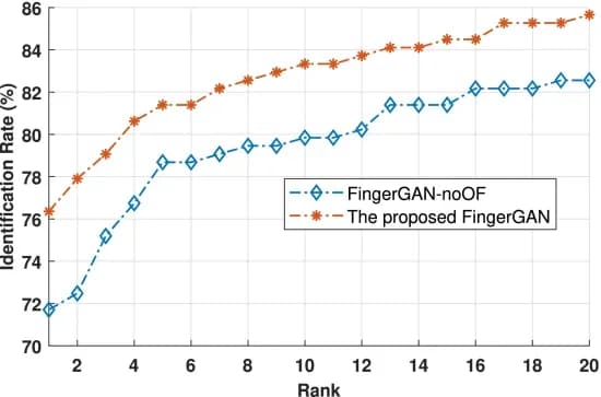 Open access visualization of Line Plot, Line Step, CMC Curves, FingerGAN