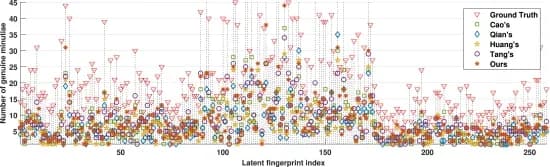 Open access visualization of Scatter Plot, Minutiae, Latent Fingerprints, Enhancement, NIST SD27 Database