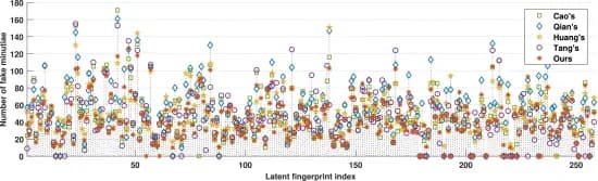 Open access visualization of Scatter Plot, Latent Fingerprints, Fingerprint Enhancement, Minutiae, NIST SD27 Database