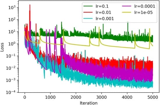 Open access visualization of Line Plot, Loss Curves, Learning Rates