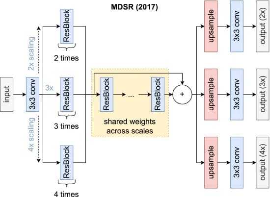 Open access visualization of Workflow, Flowchart, MDSR, Multi-path learning, Scaling factor