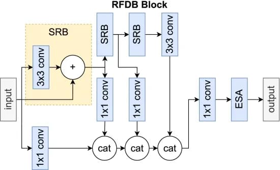 Open access visualization of Workflow, Flowchart, RFDB Block, Feature Distillation, Convolution